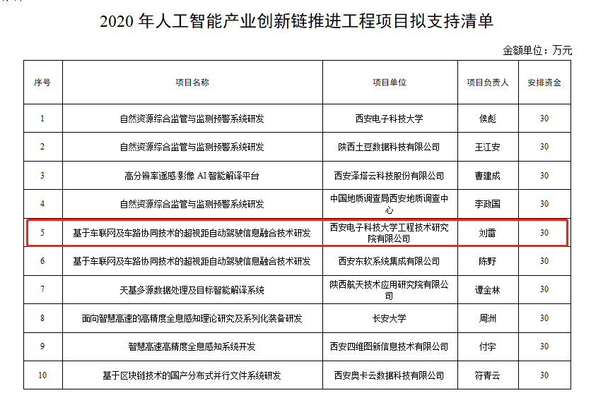 西電工研院獲批2020年度西安市“人工智能”產(chǎn)業(yè)創(chuàng)新鏈推進(jìn)工程項(xiàng)目